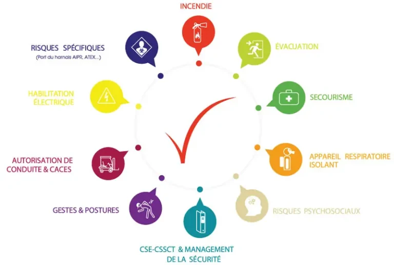 Infographie des formations en prévention et sécurité au travail à Lyon : incendie, secourisme, habilitation électrique, CACES, CSE-CSSCT et risques professionnels
